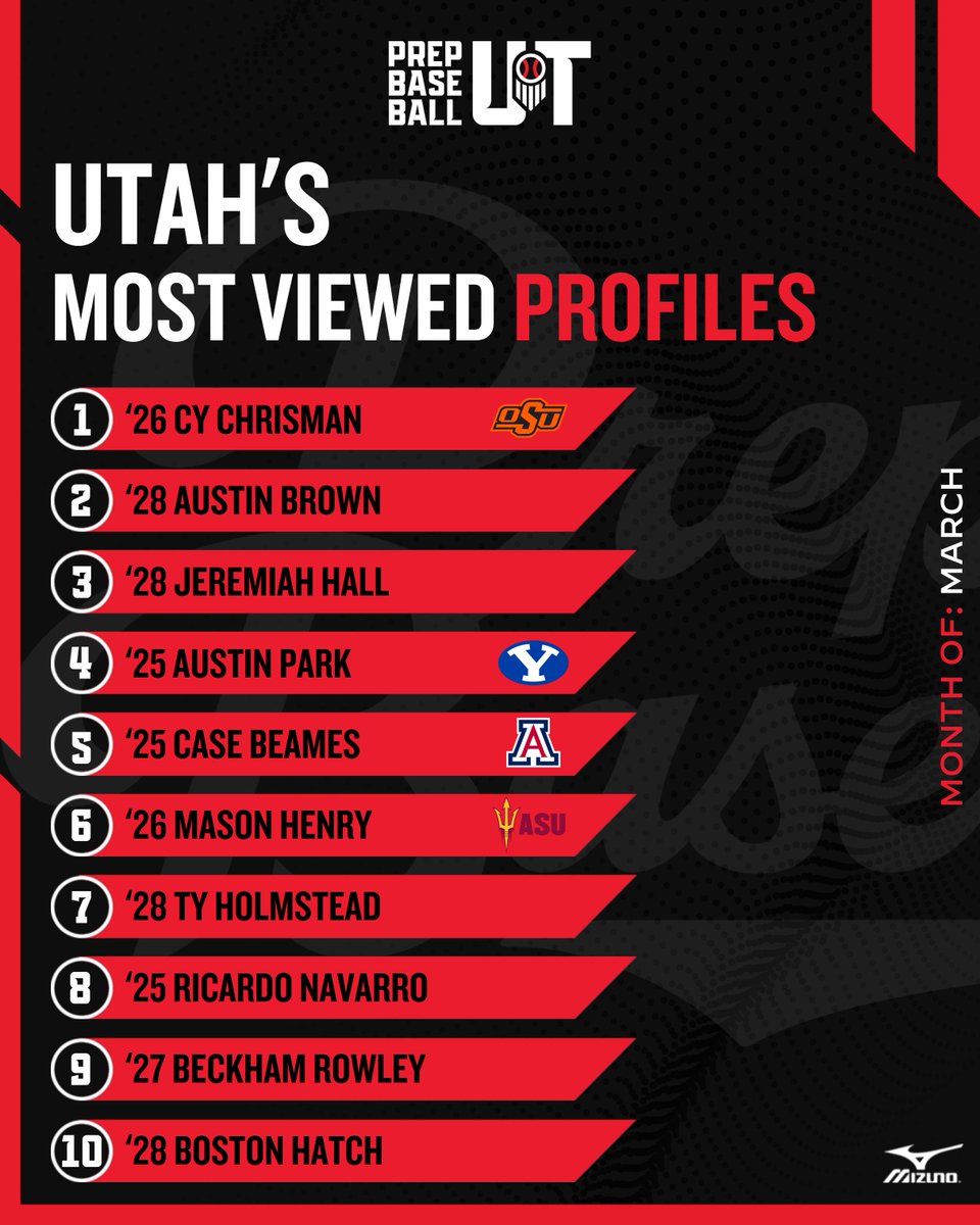 Prep Baseball Utah (@prepbaseballut) on Twitter photo 𝗨𝘁𝗮𝗵'𝘀 𝗠𝗼𝘀𝘁 𝗩𝗶𝗲𝘄𝗲𝗱 𝗣𝗿𝗼𝗳𝗶𝗹𝗲𝘀 - 𝗠𝗮𝗿𝗰𝗵
The most viewed profiles in Utah over the past month, along with the 25 most viewed below.⤵️
🔗 loom.ly/2L1vYaQ | <a href="/prepbaseball/">Prep Baseball</a> 𝗨𝘁𝗮𝗵'𝘀 𝗠𝗼𝘀𝘁 𝗩𝗶𝗲𝘄𝗲𝗱 𝗣𝗿𝗼𝗳𝗶𝗹𝗲𝘀 - 𝗠𝗮𝗿𝗰𝗵
The most viewed profiles in Utah over the past month, along with the 25 most viewed below.⤵️
🔗 loom.ly/2L1vYaQ | <a href="/prepbaseball/">Prep Baseball</a>