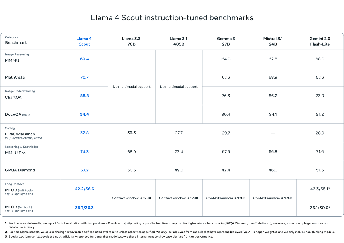 manohar_paluri's tweet photo. Llama 4 has arrived! Multimodal intelligence that is best in class for each size. Hope the world enjoys them as much as the entire team did in building them.

Check out the blog for more details: https://t.co/uUSN5T0mIy https://t.co/0yZJeXhnMA