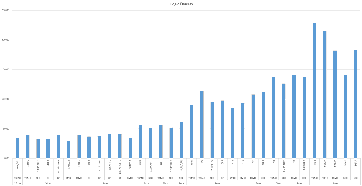 Kurnalsalts's tweet image. The graph of the 16nm to 3nm(TSMC/SEC/GF/SMIC) Logic density data