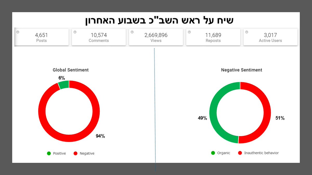 כל הסיפור בתמונה - ניתוח רשת X הישראלית בשבוע האחרון מראה כ 3000 משתמשים - כ 50% מהם בעלי התנהגות לא אותנטית (בצבע אדום - בוטים, בובות גרב, משתמשים אובססיבים ועוד) מתדלקים ומפיצים שיח שלילי על ראש השב"כ רונן בר, שאכן מגיע למיליוני צפיות. אין ספק שמישהו עבד קשה השבוע