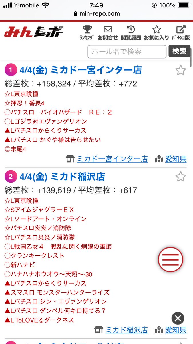 やはり、インターと稲沢が2トップ😁
本店は4/24の周年に期待！
やっぱりミカドしか勝たんのよw
