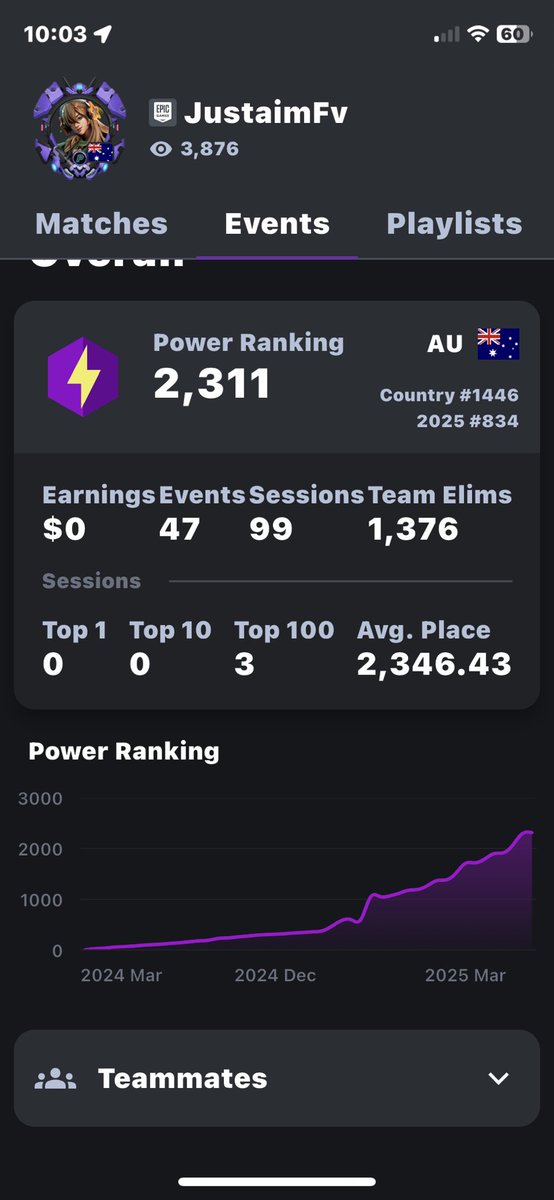 2kpr tryna get 5k by the end of next season