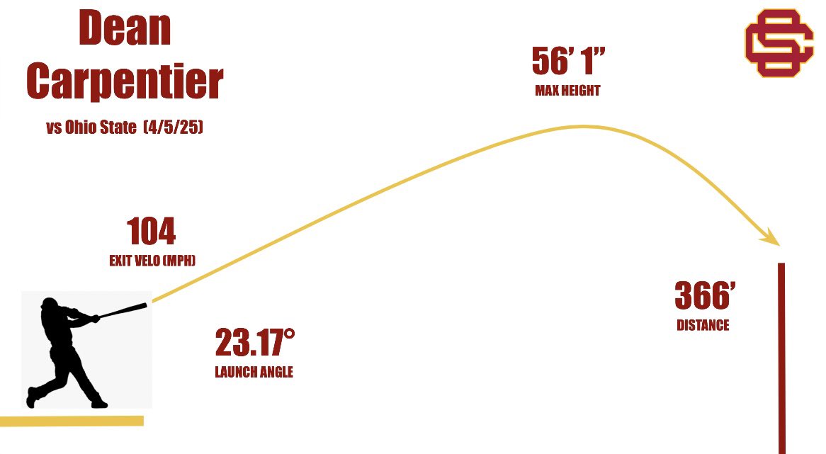 USC Baseball Analytics (@uscbaseballdata) on Twitter photo Dean didn’t miss, he dismissed it 🚪➡️
Dean Carpentier (So.) Two Run Home Run!
#FightOn
<a href="/deancarp1/">Dean Carpentier</a> Dean didn’t miss, he dismissed it 🚪➡️
Dean Carpentier (So.) Two Run Home Run!
#FightOn
<a href="/deancarp1/">Dean Carpentier</a>