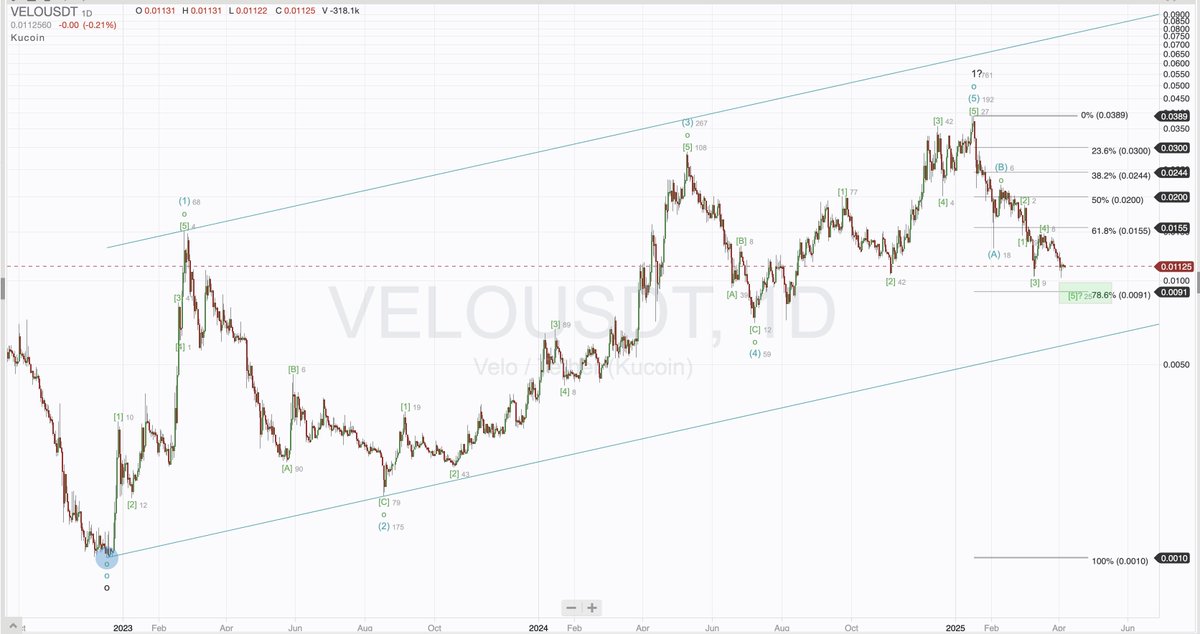 For all $VELO bag holders...I think you're almost there. That .786 retrace fib level in now in sight - green shaded...now's not the time to sell. Patience.

#VELO