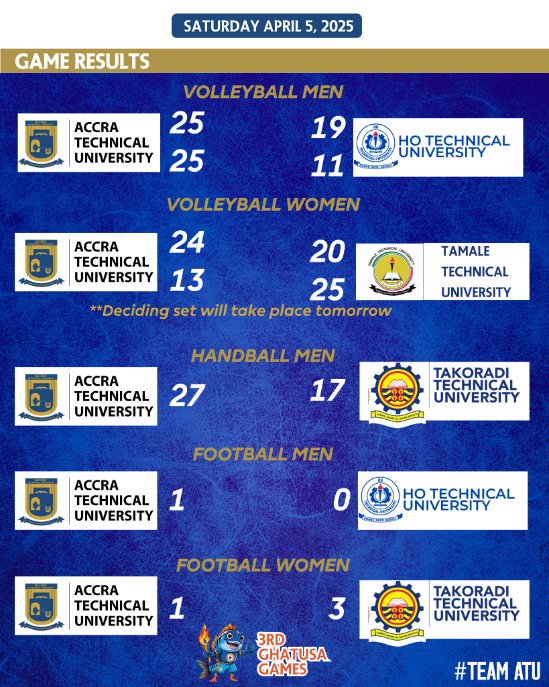 accratechuni's tweet photo. #GHATUSA2025 Updates
Here's how ATU performed on Day 1. We go again tomorrow! #GoATU https://t.co/oVhTVRjnVV