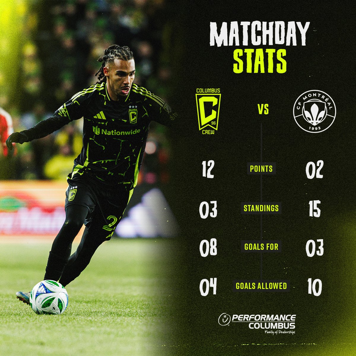 Matchday Stats: The Crew: 12 Points, 3rd in the East, 8 goals for, 4 goals allowed. Montreal: 2 Points, 15th in the East, 3 goals for, 10 goals allowed. 