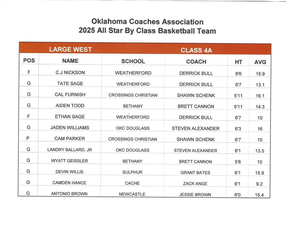 Crossings Christian Mens Basketball (@crossingsbb) on Twitter photo Congrats to Cam Parker <a href="/CamParker2025/">Cam Parker</a> and Cal Furnish <a href="/CalFurnish/">Cal Furnish</a> for being selected to OCA 4A All Star!
Roll Knights Roll
#MAKEITBETTER Congrats to Cam Parker <a href="/CamParker2025/">Cam Parker</a> and Cal Furnish <a href="/CalFurnish/">Cal Furnish</a> for being selected to OCA 4A All Star!
Roll Knights Roll
#MAKEITBETTER