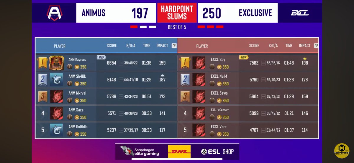 Wassup, I expected better from myself but unfortunately the lack of experience caught up with me , but we did it ! We are qualified for the SPS grandfinals. Tomorrow is a big day, I have a duty to rise to the occasion, ggs to Animus And Vanquish. See you tomorrow 👋🏼