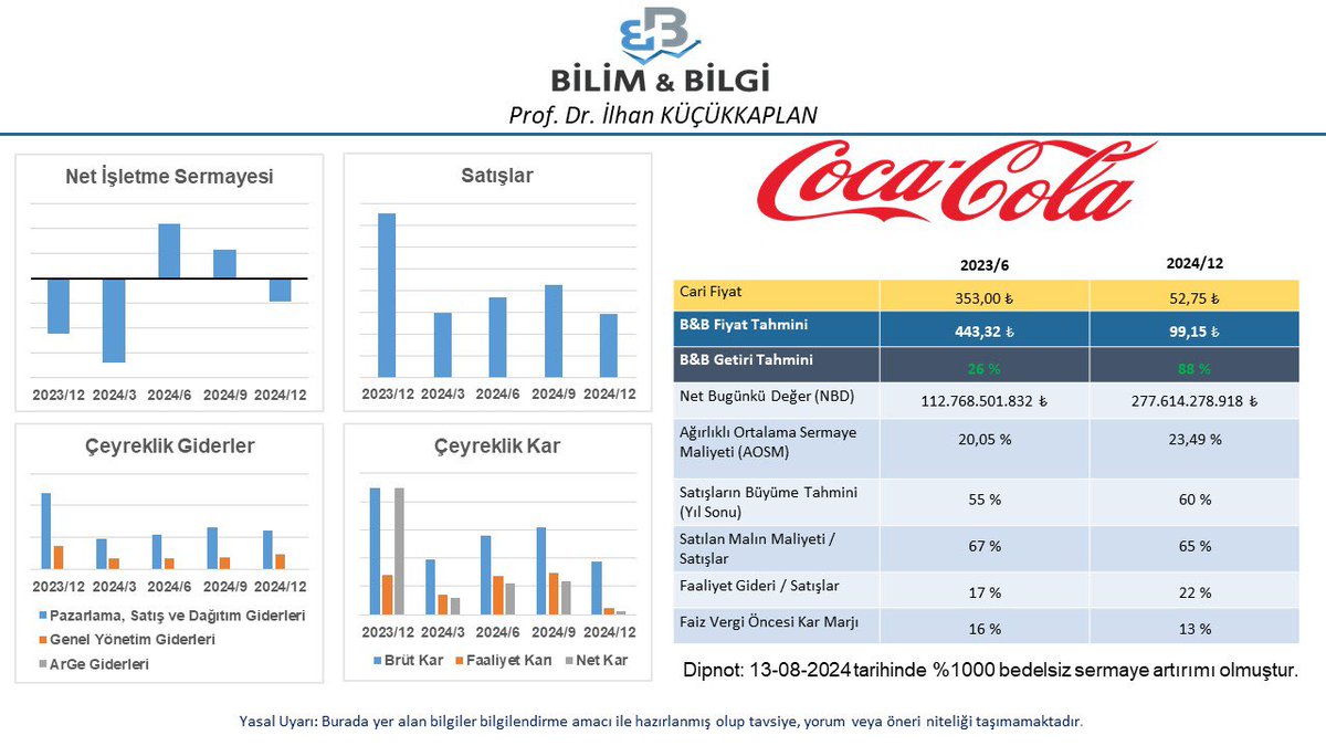 İNA çalışmaya devam ediyor. Bugün #CCOLA değerledik. Yeni hedef tahmini fiyatımız ( 99,15 ₺ )…
#ccola #BİST #BORSA #borsai̇stanbul #bist100