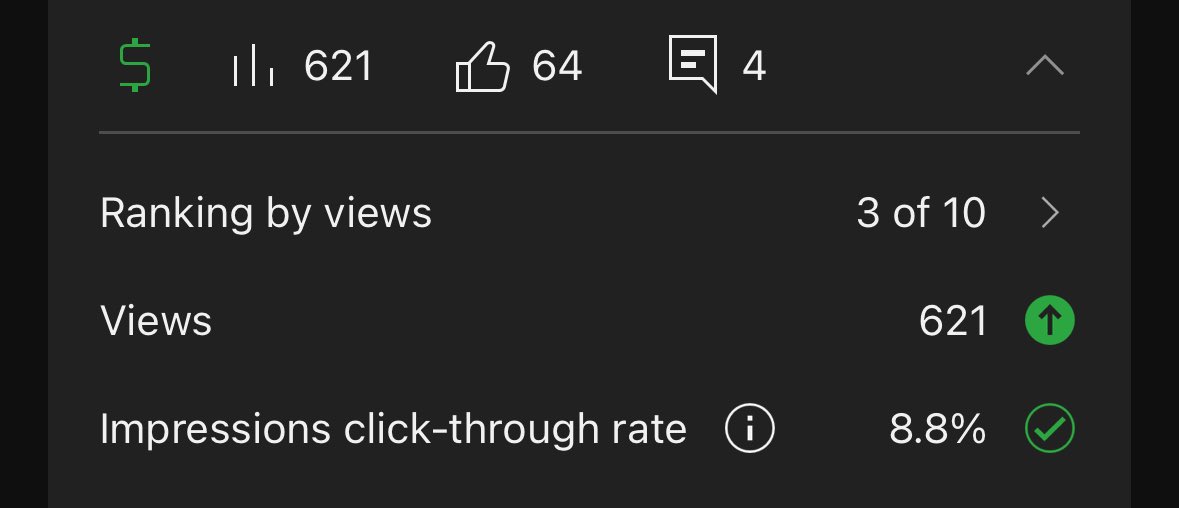 Yesterday, I had my worst-performing video ever — a 10/10. Today, I woke up and focused on trying something new. There are no highs without lows.