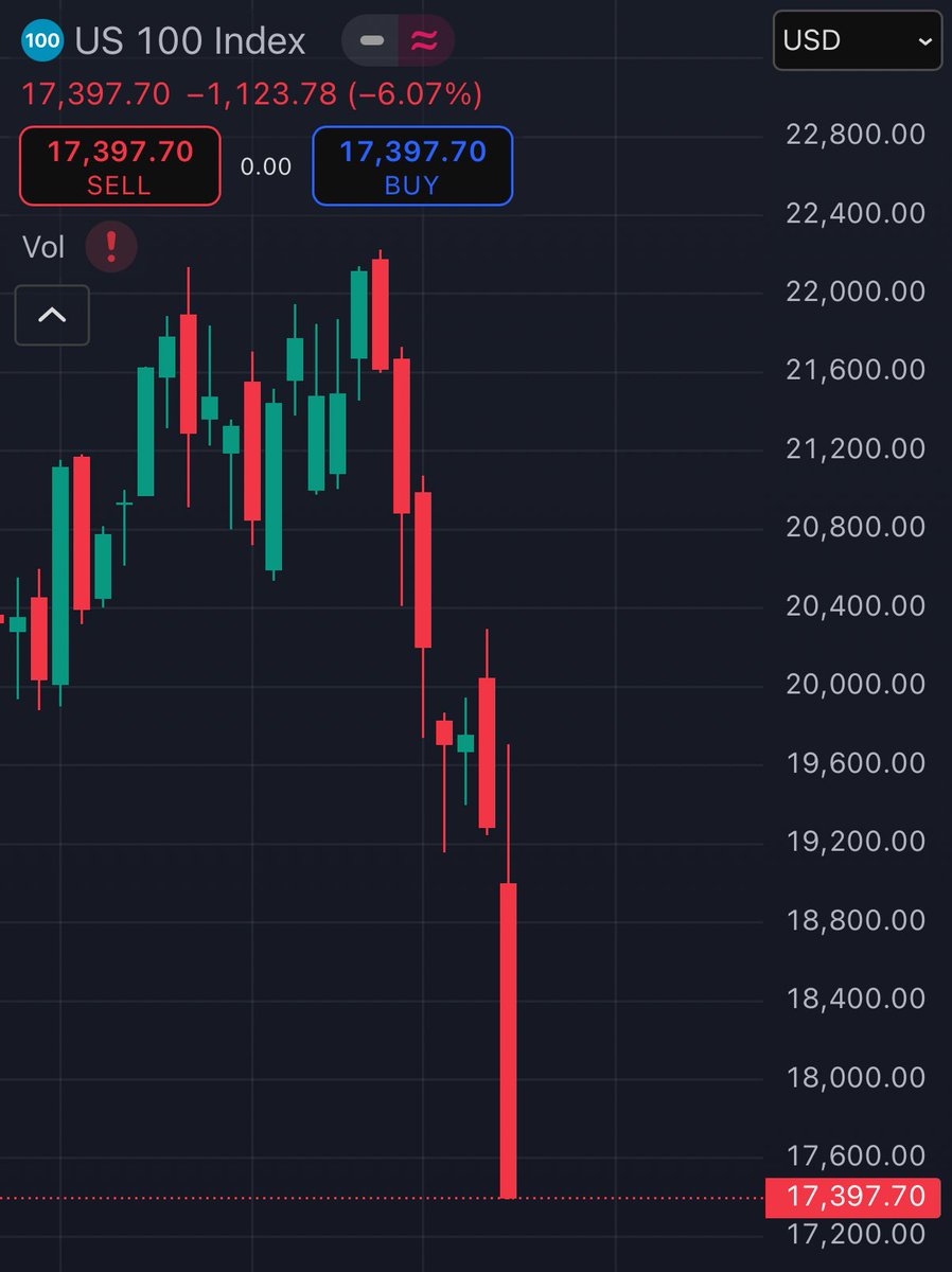 🇺🇸 WHY TRUMP IS TRYING TO CRASH 
THE STOCK MARKET BY ABOUT 20%

1/ When stocks drop, investors move money to safer assets like U.S. bonds.

2/ That pushes the Fed to cut interest rates to stabilize the economy.

3/ Lower rates help Trump refinance U.S. debt at cheaper rates. It
