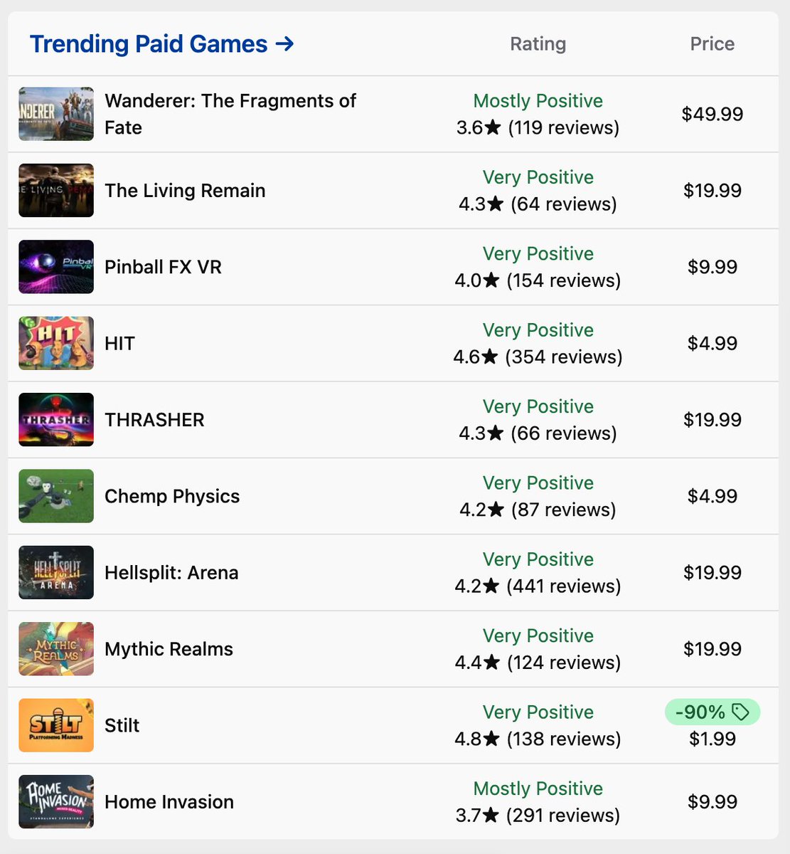 vrdb.app (@vrdb_app) on Twitter photo Wanderer: The Fragments of Fate (<a href="/wanderervr/">Wanderer: The Fragments of Fate ⏳</a>) shoots to the top of Meta Store's trending paid apps, followed by <a href="/LivingRemain/">The Living Remain</a> and newcomer <a href="/PinballFX/">Pinball FX</a> VR Wanderer: The Fragments of Fate (<a href="/wanderervr/">Wanderer: The Fragments of Fate ⏳</a>) shoots to the top of Meta Store's trending paid apps, followed by <a href="/LivingRemain/">The Living Remain</a> and newcomer <a href="/PinballFX/">Pinball FX</a> VR