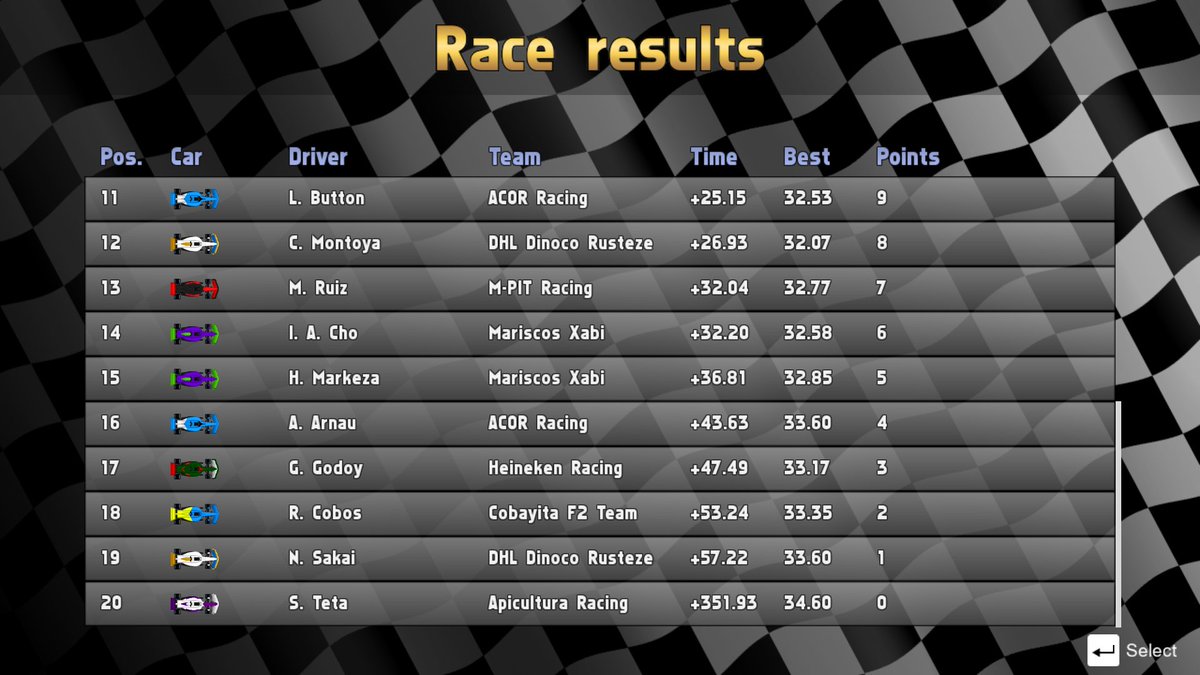 Ultimate Racing 2D Simulado (@ur2d2_sim) on Twitter photo CARRERA PRINCIPAL
¡<a href="/csyniuw/">Casey Niuw</a> se convierte en el primer piloto de la familia en ganar en una carrera principal de F2! Supo mantener a raya a <a href="/Sicosamo/">Rubén</a>, que iba en su misma estrategia, y a <a href="/NESTORLH44/">DANIEL X TEAMLH44 💜 MCLAREN TP EN MUÑONES LEAGUE</a>, que buscó una estrategia arriesgada con el blando que finalmente no dio frutos. CARRERA PRINCIPAL
¡<a href="/csyniuw/">Casey Niuw</a> se convierte en el primer piloto de la familia en ganar en una carrera principal de F2! Supo mantener a raya a <a href="/Sicosamo/">Rubén</a>, que iba en su misma estrategia, y a <a href="/NESTORLH44/">DANIEL X TEAMLH44 💜 MCLAREN TP EN MUÑONES LEAGUE</a>, que buscó una estrategia arriesgada con el blando que finalmente no dio frutos.