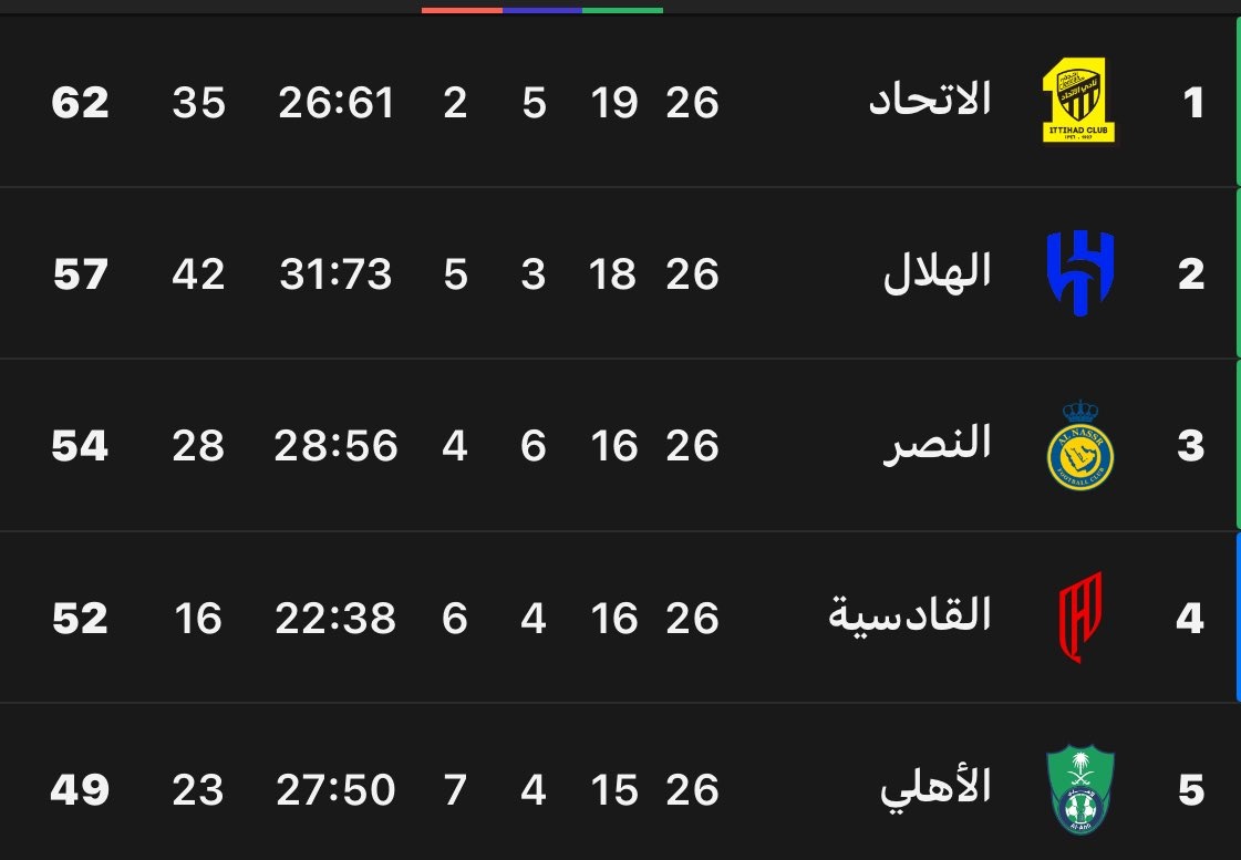 #الاهلي_الاتحاد
وما زال العميد على صدارة الدوري السعودي
التعادل مع الاهلي والصياح للطواقي
هههههههههههههههههههههههههههههههههههههههههههههههههههههههههه