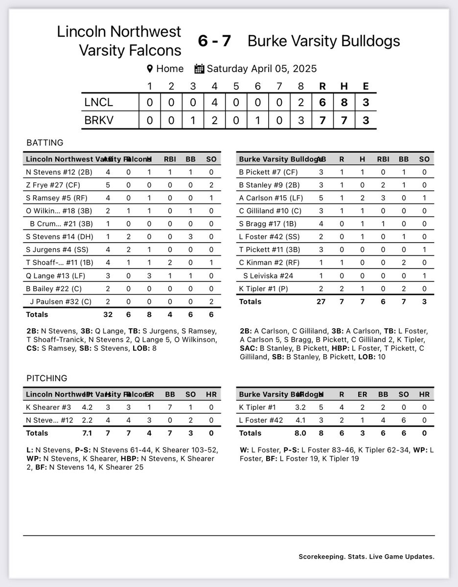 Omaha Burke Baseball ⚾️Omaha Electric Service (@baseball_burke) on Twitter photo Bulldogs win in extras!!!
<a href="/LandonFost76657/">Landon Foster</a> W 4.1ip 3H 1ER 6 K
<a href="/TiplerKyle24494/">Kyle Tipler</a> 3.2ip 5H 2ER
<a href="/AlecCarlso3388/">Alec Carlson</a> 2B 3B 3RBI Bulldogs win in extras!!!
<a href="/LandonFost76657/">Landon Foster</a> W 4.1ip 3H 1ER 6 K
<a href="/TiplerKyle24494/">Kyle Tipler</a> 3.2ip 5H 2ER
<a href="/AlecCarlso3388/">Alec Carlson</a> 2B 3B 3RBI