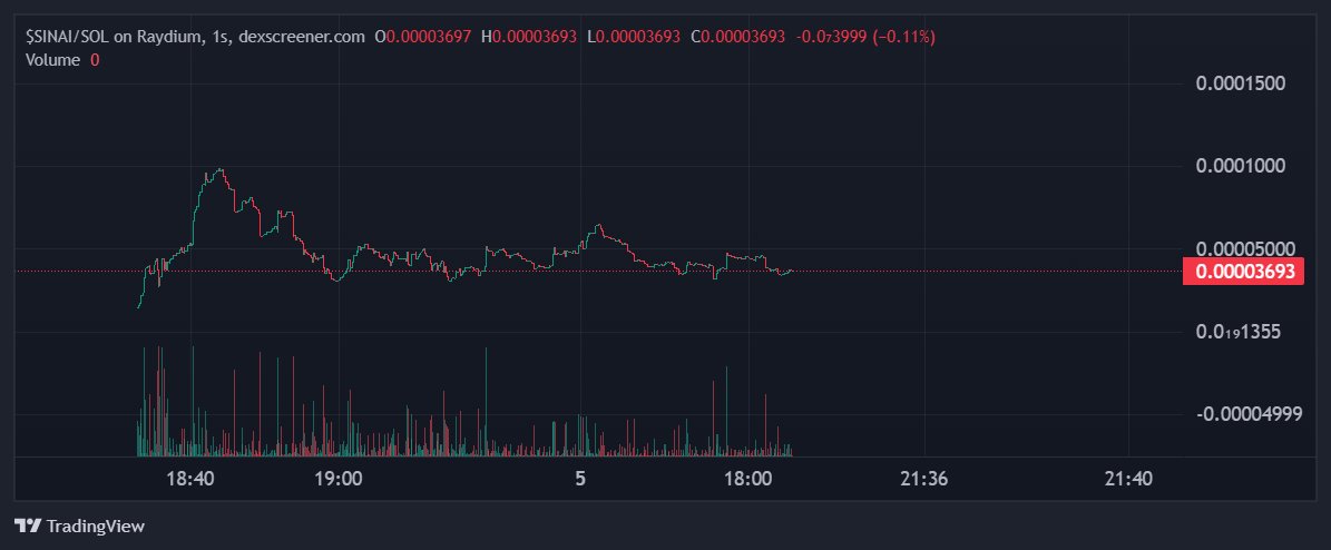 $SINAI launch announcement

$SinAI launched just over 24 hours ago at $52,000 market cap and excelled to the current all time high of $400,000 market cap.

The $SINAI token has been consolidating between $150,000 - $200,000 with a $250,000 breakout during the aforementioned