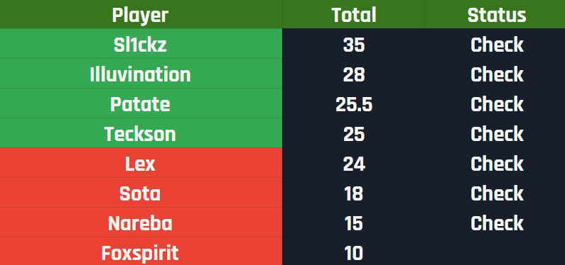 The pre-season of Illuvium has started, and yesterday I won the first tournament: Illuvium Inferno! Huge thanks to <a href="/kingscoriox/">Scoriox 🌿🔥</a> for hosting and to <a href="/illuviumio/">Illuvium</a> for sponsoring 🙏