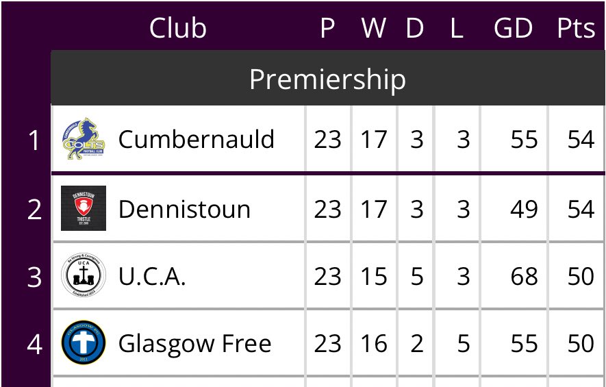 Dennistoun Thistle (@dennythistle) on Twitter photo A 3-0 win today, another 3 points for the Denny and another clean sheet! 2 games remain for the league and it’s still neck and neck!
That’s to <a href="/SouthGlasgowFC/">South Glasgow FC</a> for the game.
Goals: Tam, Mick and Fleg. A 3-0 win today, another 3 points for the Denny and another clean sheet! 2 games remain for the league and it’s still neck and neck!
That’s to <a href="/SouthGlasgowFC/">South Glasgow FC</a> for the game.
Goals: Tam, Mick and Fleg.