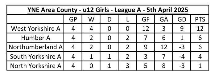 u12 Girls County - 5th April 2025 - League A Table >>