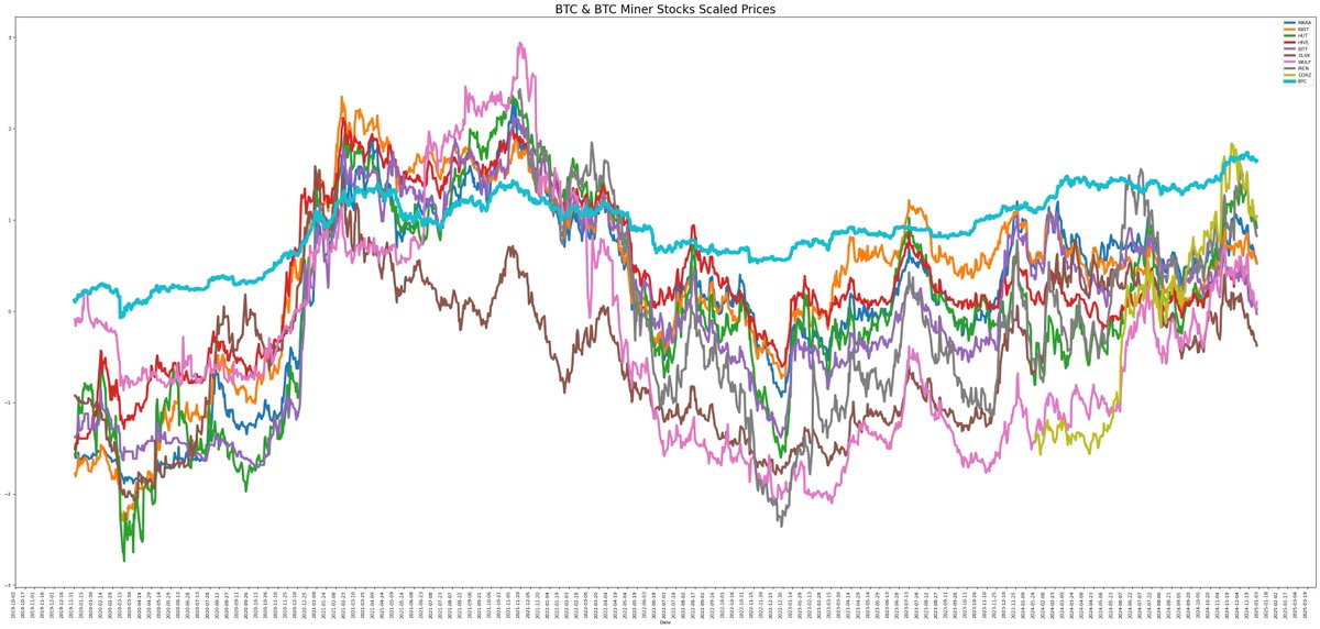 $CLSK is still the cheapest BTC miner stock according to this analysis showing BTC and BTC miner stocks scaled prices on the same graph.