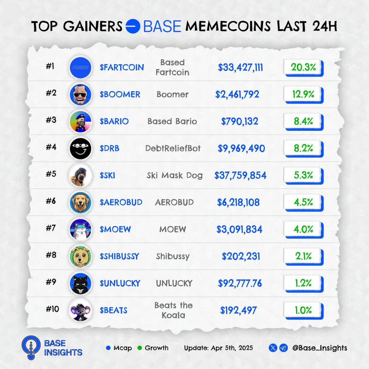 XBaseheads's tweet image. 🔥 Hottest @Base memecoins 🔥

$FARTCOIN @fartcoinbase
$BOOMER @BoomerOnBase
$BARIO @BaseBario
$DRB @agenfstoagents
$SKI @Ski_CTO
$AEROBUD @AeroBudCoin
$MOEW @MOEW_Agent
$SHIBUSSY @ShibussyBase
$UNLUCKY @UNLUCKY_TOKEN
$BEATS @BeatsOnBase