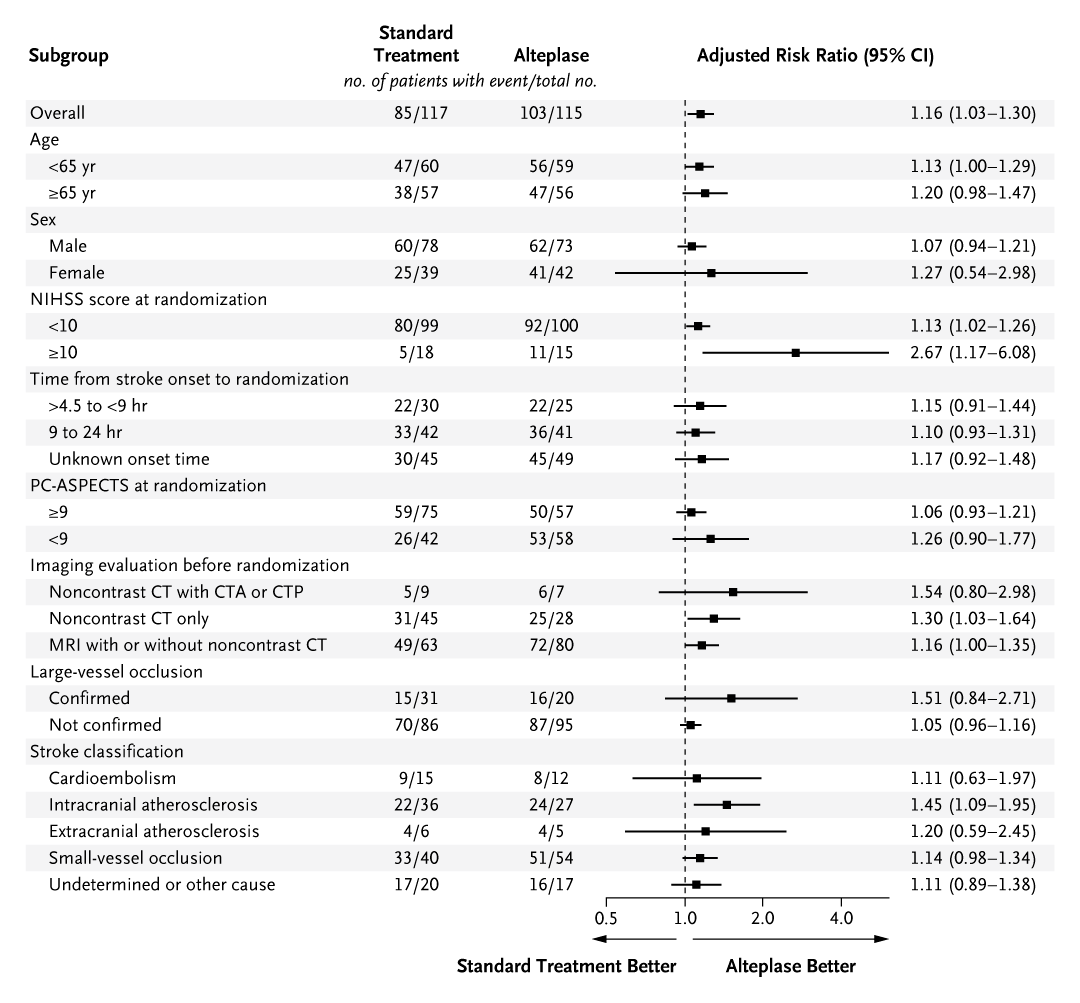Original Article: Alteplase for Posterior Circulation Ischemic Stroke at 4.5 to 24 Hours (EXPECTS trial) nej.md/3QTnMxG 

#Neurology