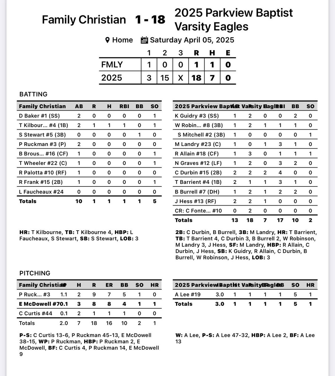 PBS Baseball (@pbsbaseball2025) on Twitter photo Eagles Win! 2 wins over FCA on senior day to improve to 24-6 on season! Lots of major contributors as we celebrated 11 seniors and their families! Big week next week!
Top Hitters on day:
<a href="/tyler_barrient/">Tyler Barrient</a> 3-4, 2B HR 6RBI
<a href="/DurbinCade/">Cade Durbin</a> 4-4, 3 2Bs 3RBI
<a href="/Micah_Landry23/">Micah Landry</a> 2-2, 3B 3RBI Eagles Win! 2 wins over FCA on senior day to improve to 24-6 on season! Lots of major contributors as we celebrated 11 seniors and their families! Big week next week!
Top Hitters on day:
<a href="/tyler_barrient/">Tyler Barrient</a> 3-4, 2B HR 6RBI
<a href="/DurbinCade/">Cade Durbin</a> 4-4, 3 2Bs 3RBI
<a href="/Micah_Landry23/">Micah Landry</a> 2-2, 3B 3RBI