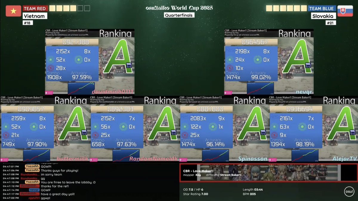 njshift1's tweet image. I never thought that there would be a day that me, david and buttermiilk suffered with technical issues on the same match and it happened just like that. It was unfortunate but after all we have achieved the best Vietnam run ever!
Tysm my teammates for this wonderful run :3