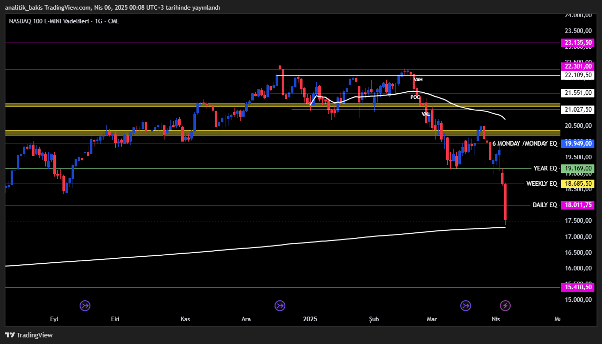 analitik_bakis's tweet image. #US100 #NASDAQ #Ustec
Orta vadede 19169 altında negatif izlenmelidir.15410-14122 destek seviyeleridir.19949-20712 yatay bölgede hareket edebilir. 20712 üzerinde 21233-22650-23143 direnç seviyeleridir.