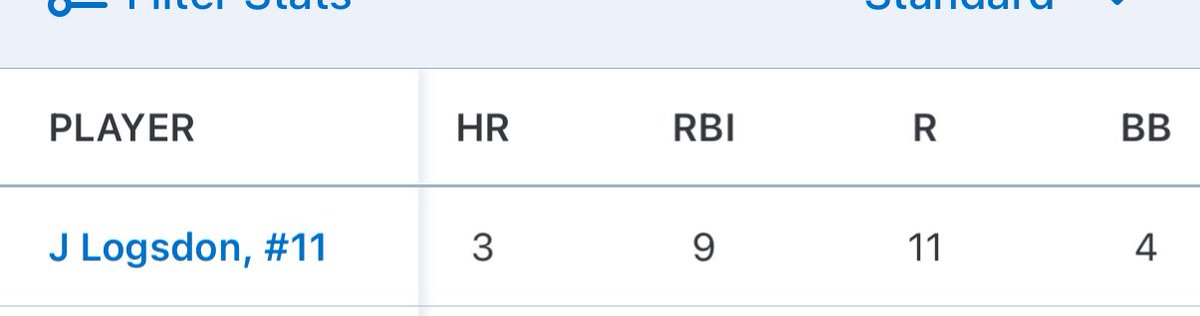 Stats through 8 games!

Hits: 14
Singles: 10
Triples: 1
Home runs: 3
OBP: .667
BA: .583
SLG: 1.042
RBI: 9
Runs: 11