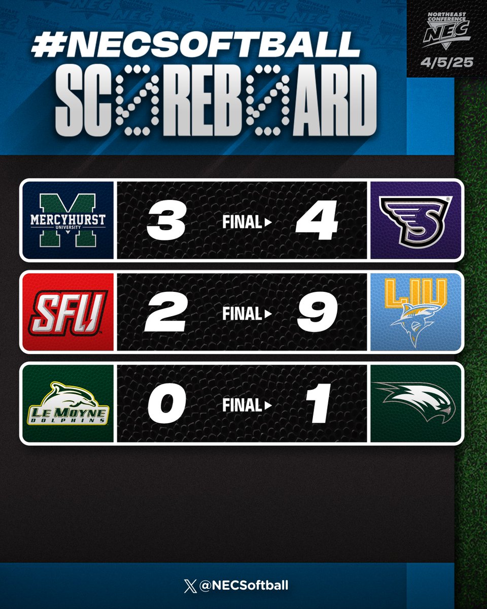 NEC Softball (@necsoftball) on Twitter photo 🥎 #NECSoftball Scoreboard (4/5/25):
▪️ <a href="/LIUSoftball/">LIU Softball</a> completes 🧹 of SFU, extends win streak to 9-straight games 🔥
▪️ <a href="/WagnerSoftball/">Wagner Softball</a> opens series with win over Le Moyne
▪️ 4-run 4th powers <a href="/Stonehillsball/">Stonehill Softball</a> past Mercyhurst as Skyhawks take 2-of-3 in series 🥎 #NECSoftball Scoreboard (4/5/25):
▪️ <a href="/LIUSoftball/">LIU Softball</a> completes 🧹 of SFU, extends win streak to 9-straight games 🔥
▪️ <a href="/WagnerSoftball/">Wagner Softball</a> opens series with win over Le Moyne
▪️ 4-run 4th powers <a href="/Stonehillsball/">Stonehill Softball</a> past Mercyhurst as Skyhawks take 2-of-3 in series