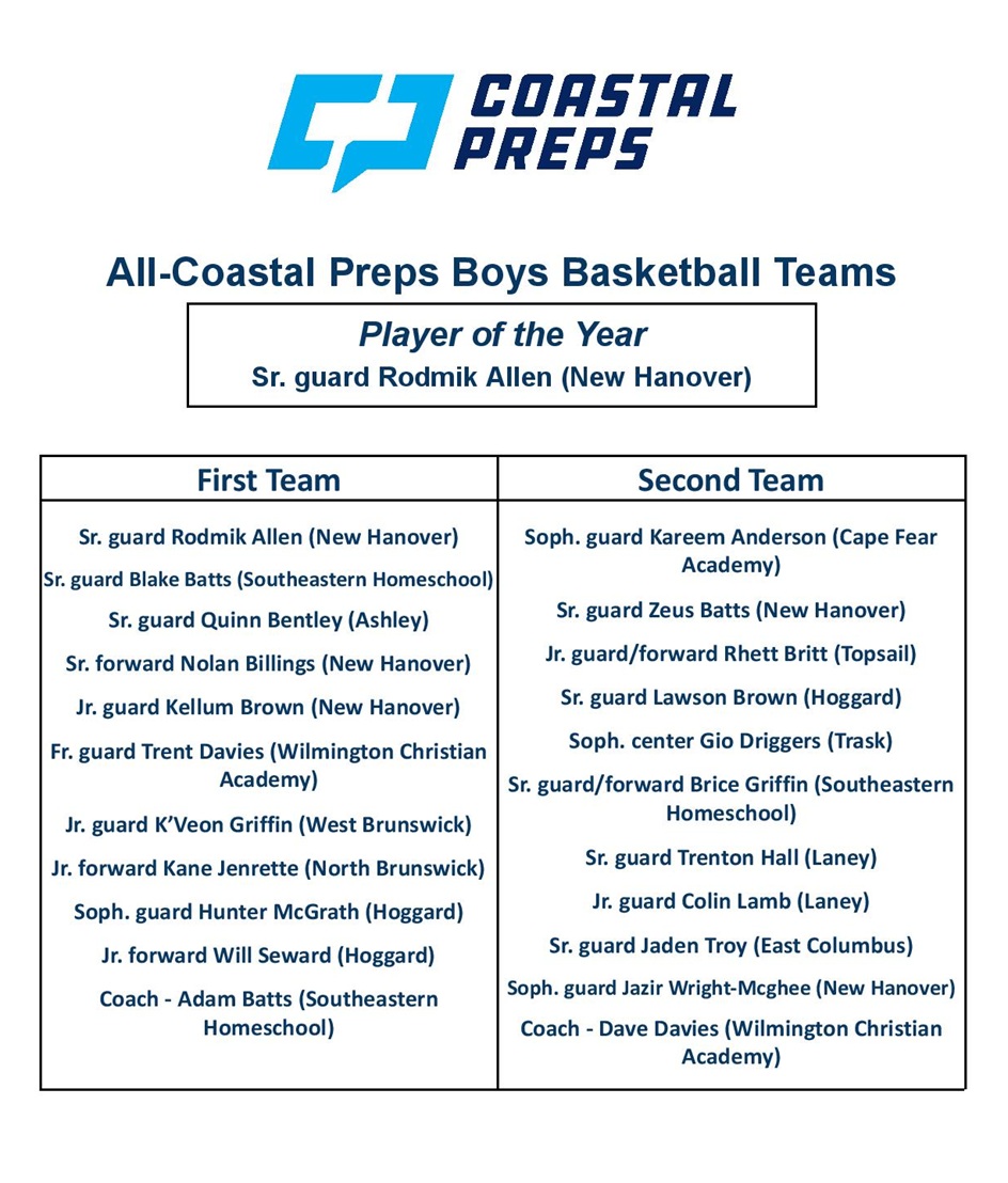 Congratulations to Rodmik as well as all the other players and coaches who were selected to the first and second teams!