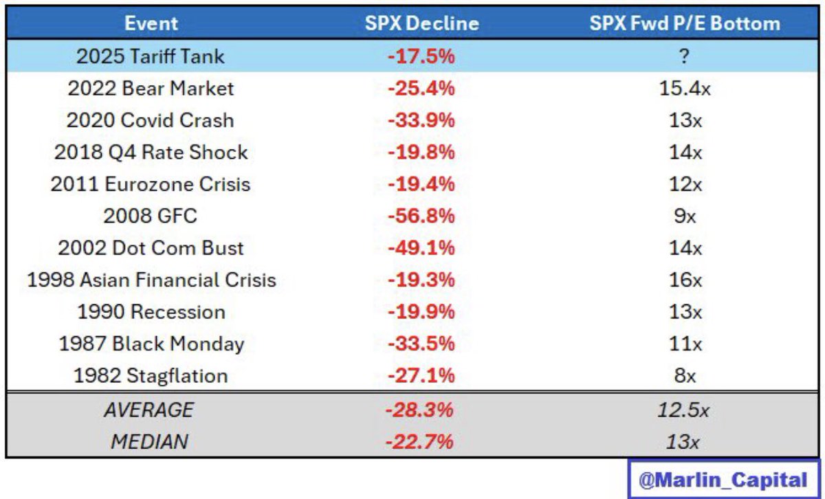 🔮"S&P 500: Analisi dei Calo Storici e Rapporti Prezzo-Utili"