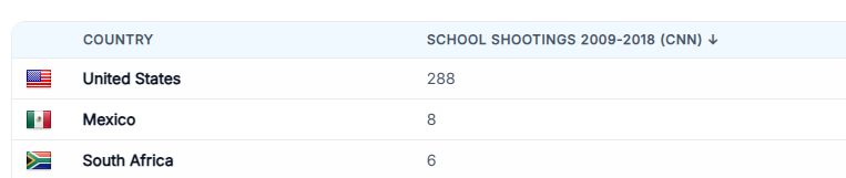 Alecsan4's tweet photo. @Crusadergryper @ayra__02 @AndrewYang Did they also cause school shootings? Not even going to mention all the mass shootings that have occured in good ol' USA. https://t.co/7XVklP9CDZ