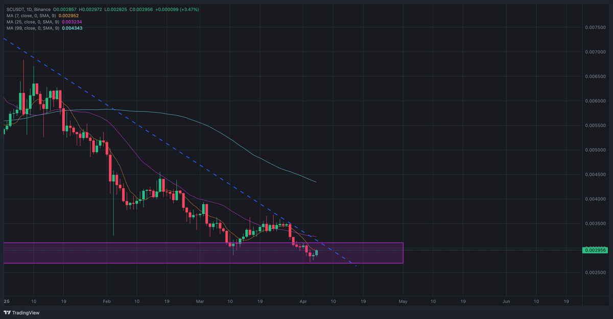 smartmaxidegens's tweet photo. This #Binance  Play Giving me next TOP GAINER vibes

$sc usdt sitting on best Demand Zone + Daily bullish breakout 

while #stockmarketcrash #Crypto is stable specially these low caps performing super well 

$farm $ena $gun $fun $eth $btc $DF $tut $bnb $strx https://t.co/boqmhAnyIS
