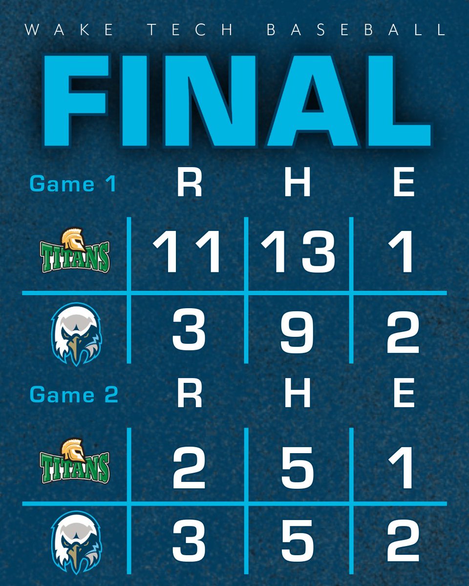 It’s a split in today’s doubleheader. Matthew Cipriano got the go-ahead hit in the bottom of the sixth. Grayson McDonald went the distance in game two, striking out a career-high seven batters without allowing a walk. 

Series finale tomorrow at 12:00. #WakeTech 🦅⚾️