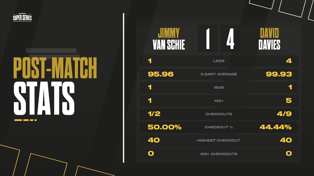 DAVIES IS THE CHAMPION! 🔥🔥

He wins his Second weekly title and did so in some fashion! 💪💪

Outstanding from the Welshman! 👏👏