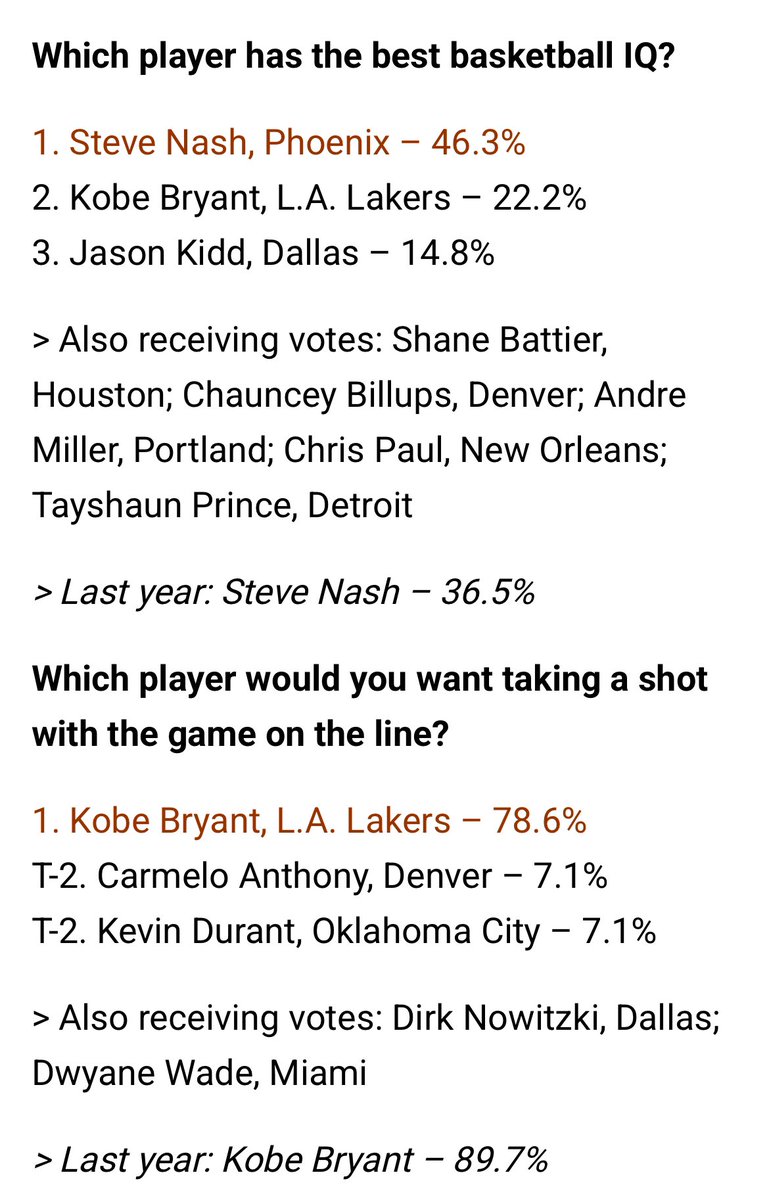 33643pts's tweet photo. NBA GM poll from 2010 lol https://t.co/ZL7g4nusey