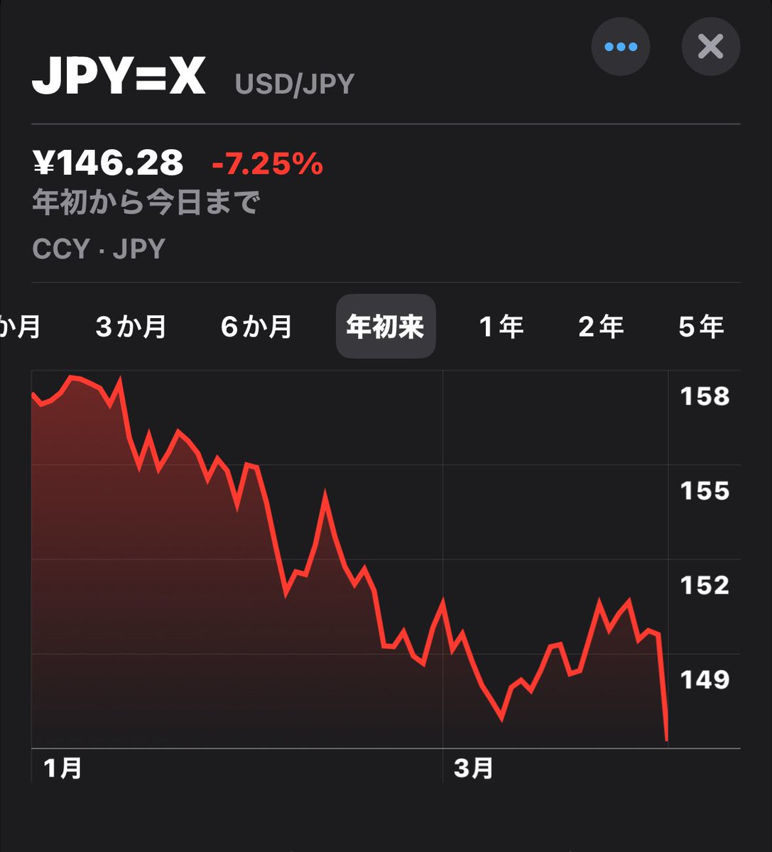 ichiro94's tweet image. トランプ大統領の「相互関税」の影響を受けた下落を記録しておく。将来こんなバーゲンセールもあったと言えるように。