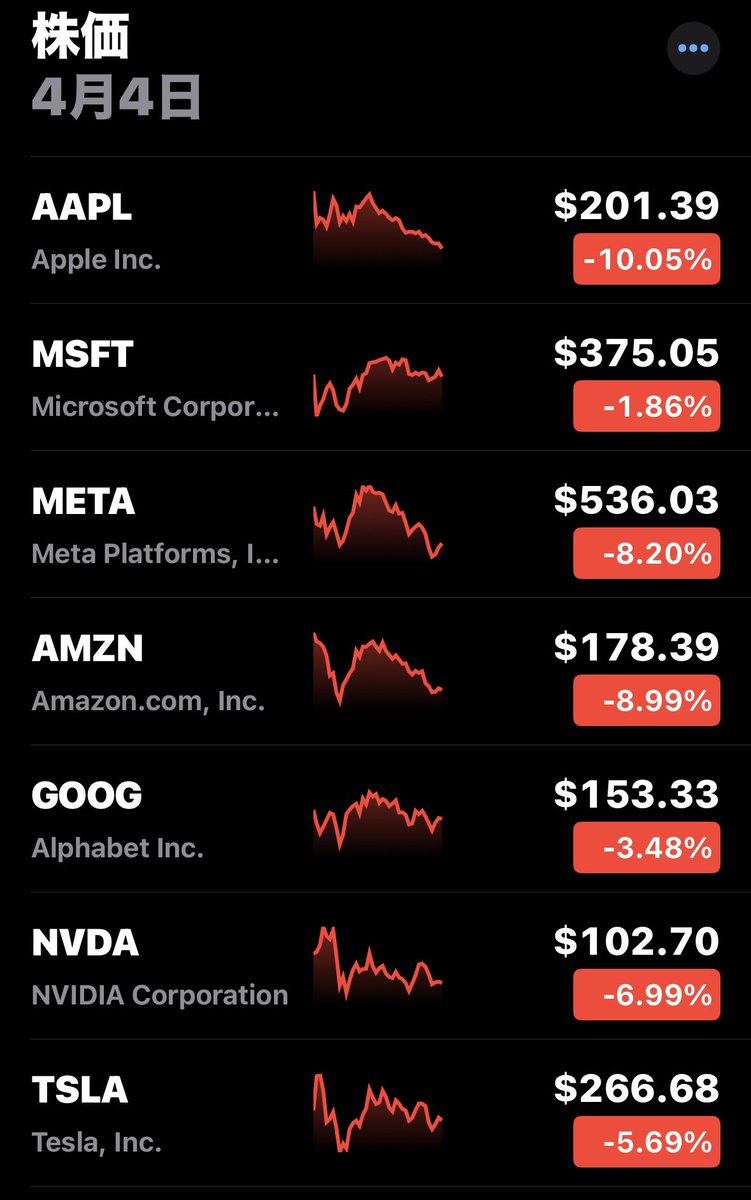 ichiro94's tweet image. トランプ大統領の「相互関税」の影響を受けた下落を記録しておく。将来こんなバーゲンセールもあったと言えるように。