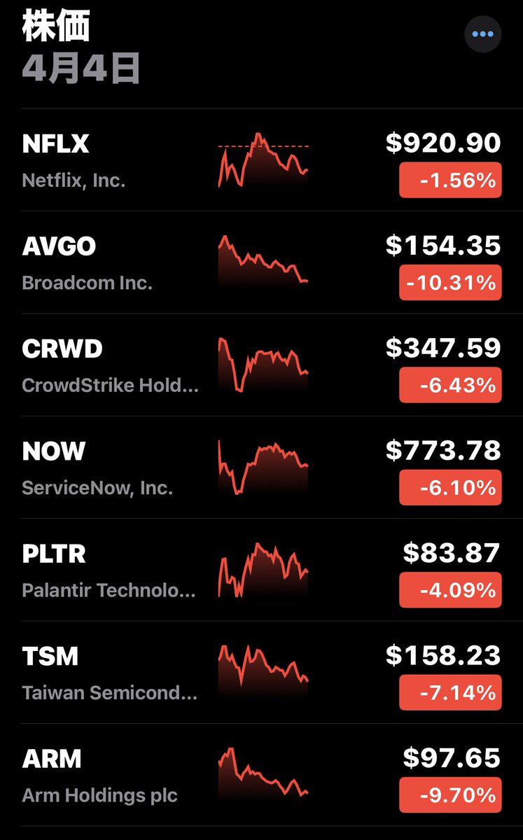 ichiro94's tweet image. トランプ大統領の「相互関税」の影響を受けた下落を記録しておく。将来こんなバーゲンセールもあったと言えるように。
