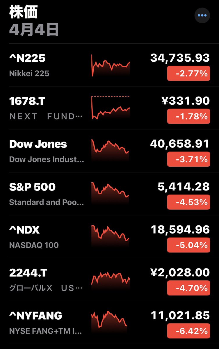 ichiro94's tweet image. トランプ大統領の「相互関税」の影響を受けた下落を記録しておく。将来こんなバーゲンセールもあったと言えるように。