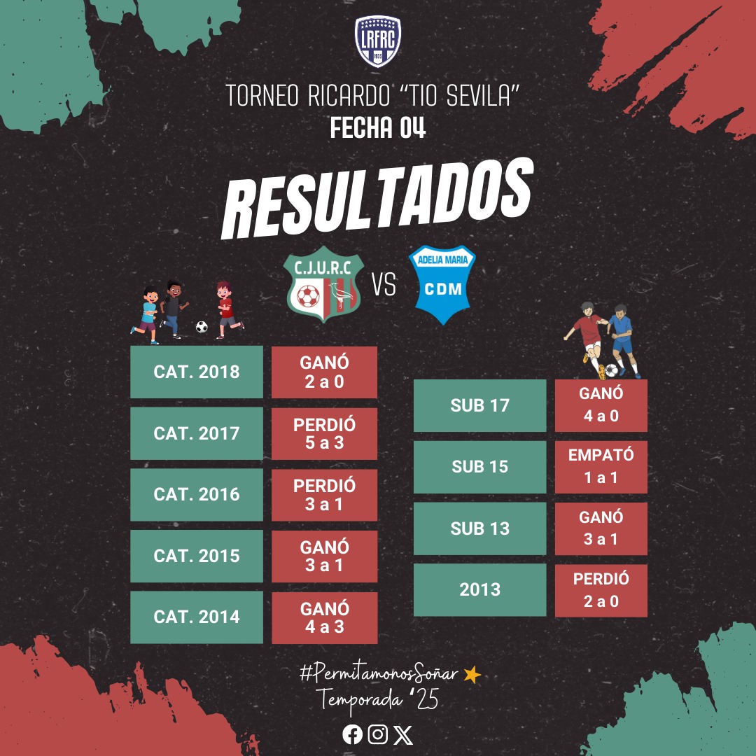 #𝗟𝗥𝗙𝗥𝗖
#𝗧𝗼𝗿𝗻𝗲𝗼𝗜𝗻𝗳𝗮𝗻𝘁𝗼𝗝𝘂𝘃𝗲𝗻𝗶𝗹 
#𝗧𝗶𝗼𝗦𝗲𝘃𝗶𝗹𝗮 

Los resultado arrojados de hoy donde  #JuventudUnida recibió a #Municipal de Adelia Maria. En #LosTeros 

#𝑽𝒂𝒎𝒐𝒔𝑱𝒖𝒗𝒆 🇧🇬
#𝑷𝒆𝒓𝒎𝒊𝒕𝒂𝒎𝒐𝒏𝒐𝒔𝑺𝒐𝒏̃𝒂𝒓 ⭐