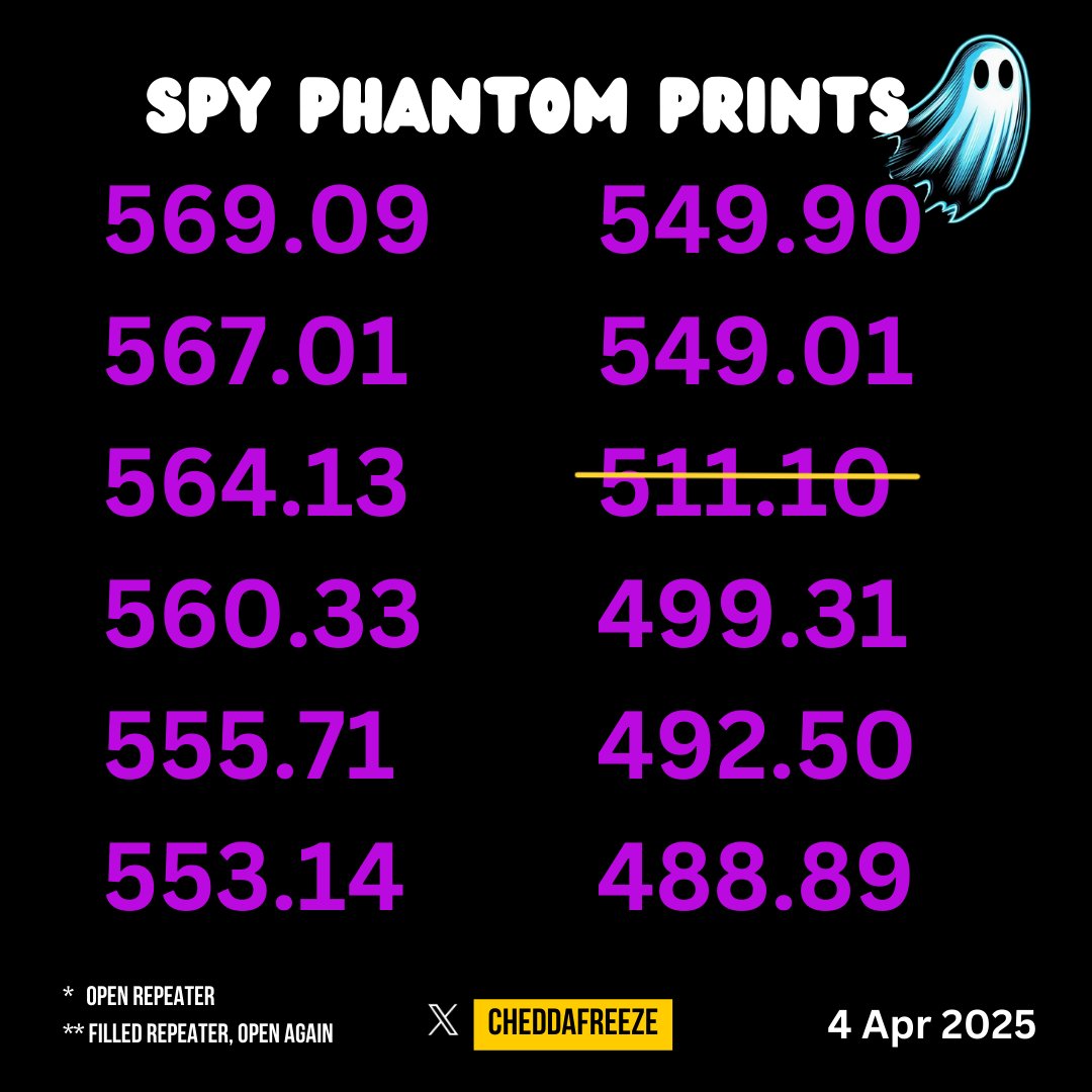 CheddaFreeze's tweet photo. $SPY Phantom Prints from Friday 4/4

One hit immediately as it came in Friday.
All small, under 50 in size.

549.01 is now the closest upside print.

Mark on your own. https://t.co/2ivCjusVVk
