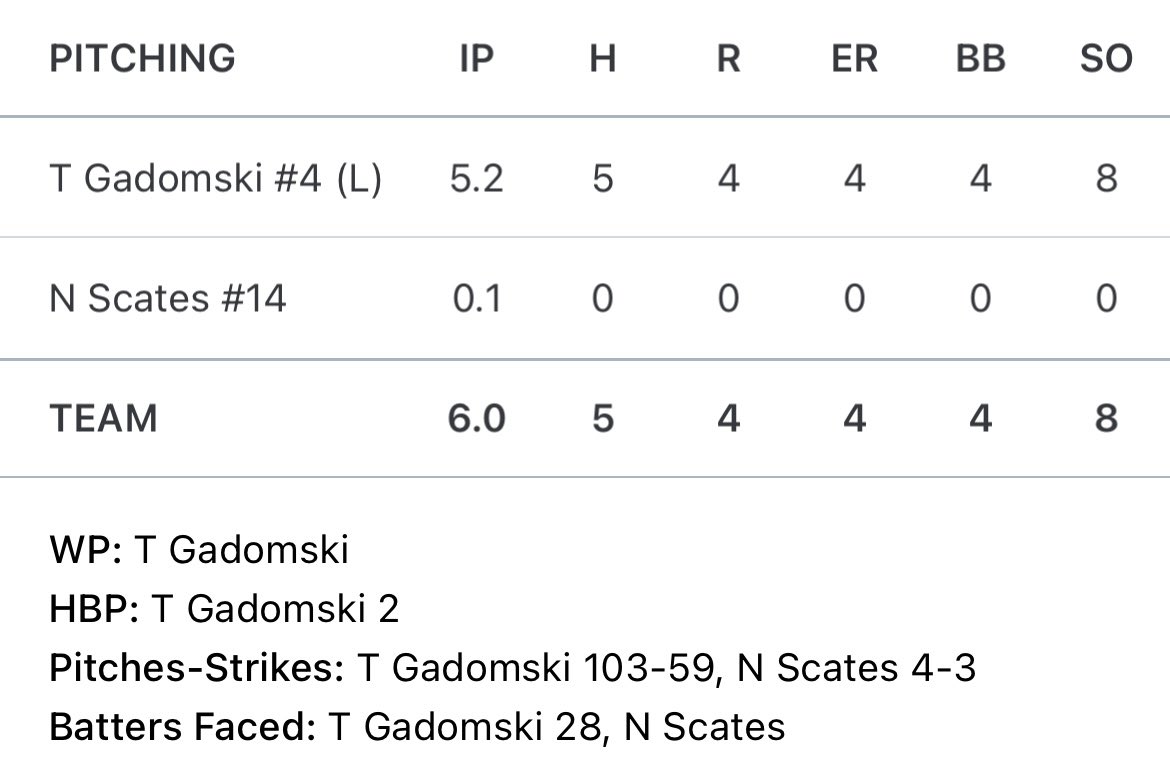 TylerGadomski3's tweet image. Weekend games on the mound in the WJOL tournament starting against Providence Catholic and coming into relieve against JCA @PHSbaseballCats @WesAndersonPC @JJCbaseball 
Stats: 6.2ip, 4er, 10k