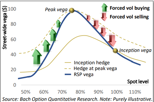 Structured Products have wreaked havoc on Asia’s markets not once, not twice, but on three separate occasions. One of the worst cases which helped to exacerbate the “Black Monday" crash was in 2015. Exo-desks were jumping over one another trying to find Vega to buy once the