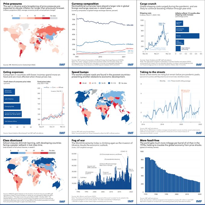 ABetterInnovat1's tweet image. RT @IMFNews A picture is worth a thousand words. See #IMFBlog for our recent Chart of the Week posts that visualize what’s happening in the global economy. bit.ly/3wDjpgw