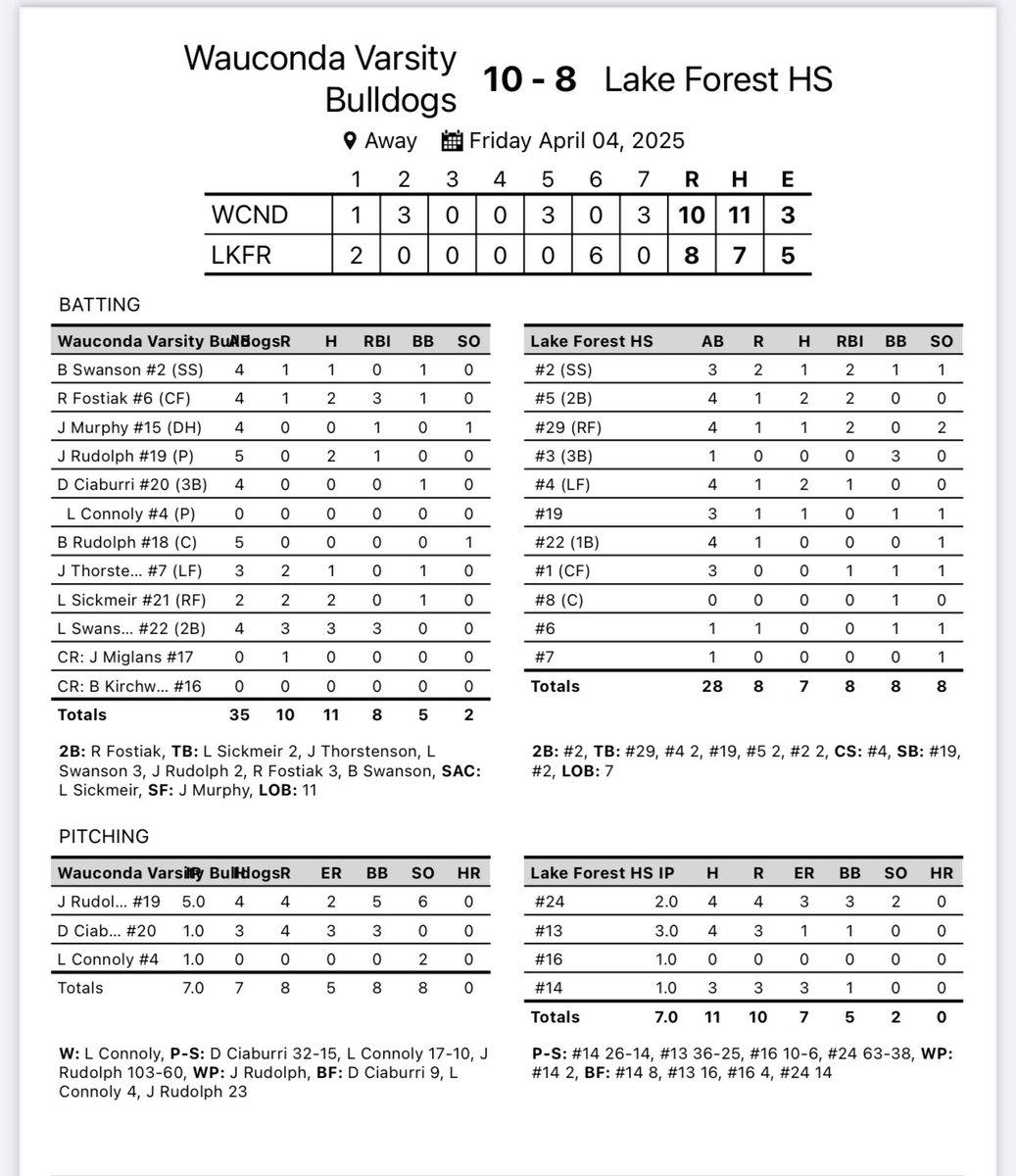Wauconda Baseball (@gowhs_baseball) on Twitter photo Dogs win vs Lake Forest!! 10-8 finishing up in the Dark!! <a href="/JacksonRudolph0/">Jackson J. Rudolph</a> (6k’s) pitched a great 5 innings and <a href="/LoganCo78472050/">Logan Connolly</a> (2k’s) came in and Finished.
<a href="/RFostiak/">Ryan Fostiak</a> and <a href="/LucasSwanson00/">Lucas Swanson</a> had 3rbis a piece. Dogs win vs Lake Forest!! 10-8 finishing up in the Dark!! <a href="/JacksonRudolph0/">Jackson J. Rudolph</a> (6k’s) pitched a great 5 innings and <a href="/LoganCo78472050/">Logan Connolly</a> (2k’s) came in and Finished.
<a href="/RFostiak/">Ryan Fostiak</a> and <a href="/LucasSwanson00/">Lucas Swanson</a> had 3rbis a piece.
