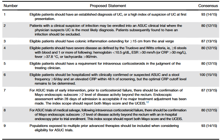 Taku Kobayashi (@takukobayashim1) on Twitter photo Acute Severe Ulcerative Colitis: An International Delphi Consensus on Clinical Trial Design and Endpoints <a href="/vipuljairath/">Vipul Jairath MBChB DPhil</a> <a href="/ibddoctor/">Peter Higgins</a> <a href="/ibdseb/">Seb</a> <a href="/BDYE_IBD/">Byong Duk Ye</a> <a href="/pakotze/">Paulo G. Kotze</a> <a href="/jonashalfvarson/">Jonas Halfvarson</a> <a href="/PeyrinBiroulet/">Laurent Peyrin-Biroulet</a>
doi.org/10.1016/j.cgh.… Acute Severe Ulcerative Colitis: An International Delphi Consensus on Clinical Trial Design and Endpoints <a href="/vipuljairath/">Vipul Jairath MBChB DPhil</a> <a href="/ibddoctor/">Peter Higgins</a> <a href="/ibdseb/">Seb</a> <a href="/BDYE_IBD/">Byong Duk Ye</a> <a href="/pakotze/">Paulo G. Kotze</a> <a href="/jonashalfvarson/">Jonas Halfvarson</a> <a href="/PeyrinBiroulet/">Laurent Peyrin-Biroulet</a>
doi.org/10.1016/j.cgh.…