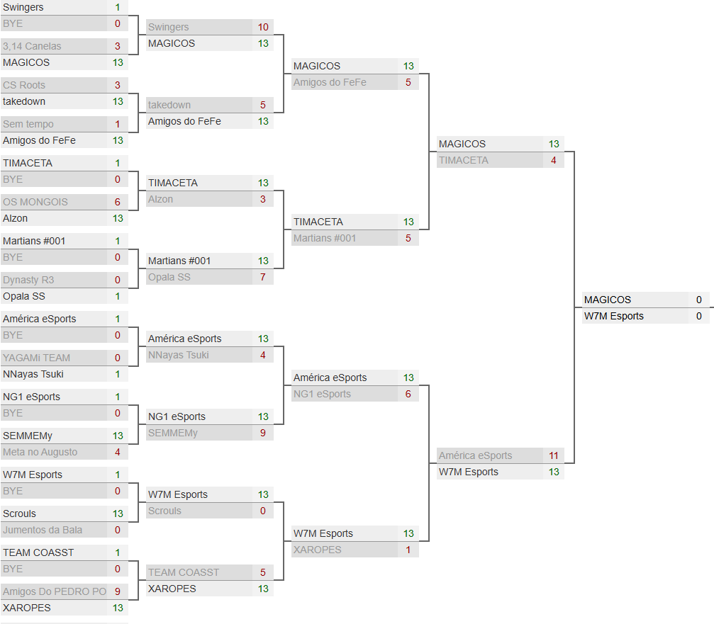 lkzfps__'s tweet photo. Hoje teve o qualify 1 Odyssey Cup Samsung,to feliz com os resultados #MAGICOS   

13x3 vs #3,14 Canelas    
13x10 vs #swingers    
13x5 vs #amigosdoFeFe    
13x4 vs #TIMACETA      

Amanha MD3 contra a @w7mesports valendo a vaga no closed
@snwzao @ghost1_cs @rxtherare_ @e_ocria https://t.co/n4MNfXBQl4